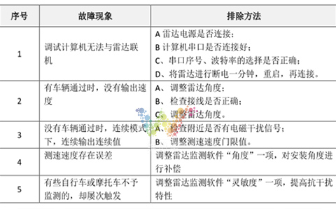 雷達測速顯示屏一般異常處理.jpg