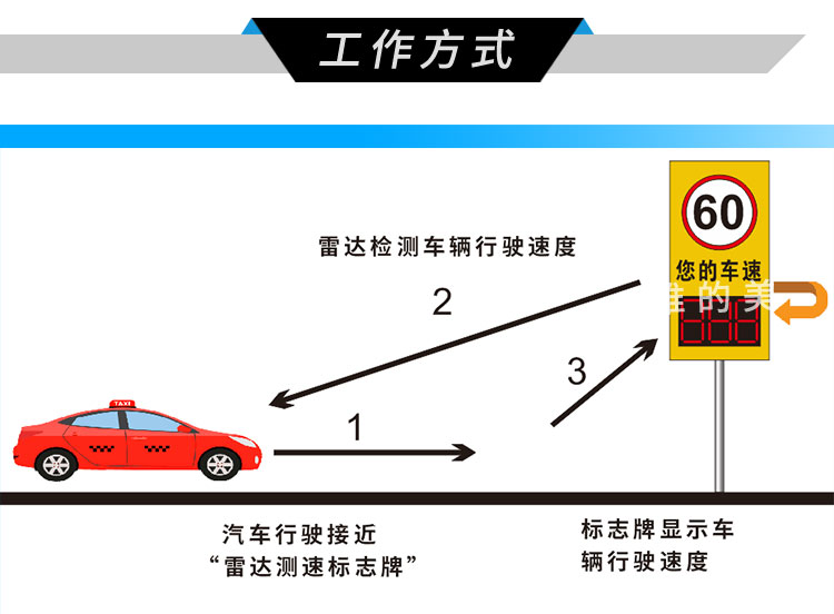 三位數<a href=http://szskyline.com/gsgl/ldcs/ target=_blank class=infotextkey>雷達測速屏</a>_04.jpg